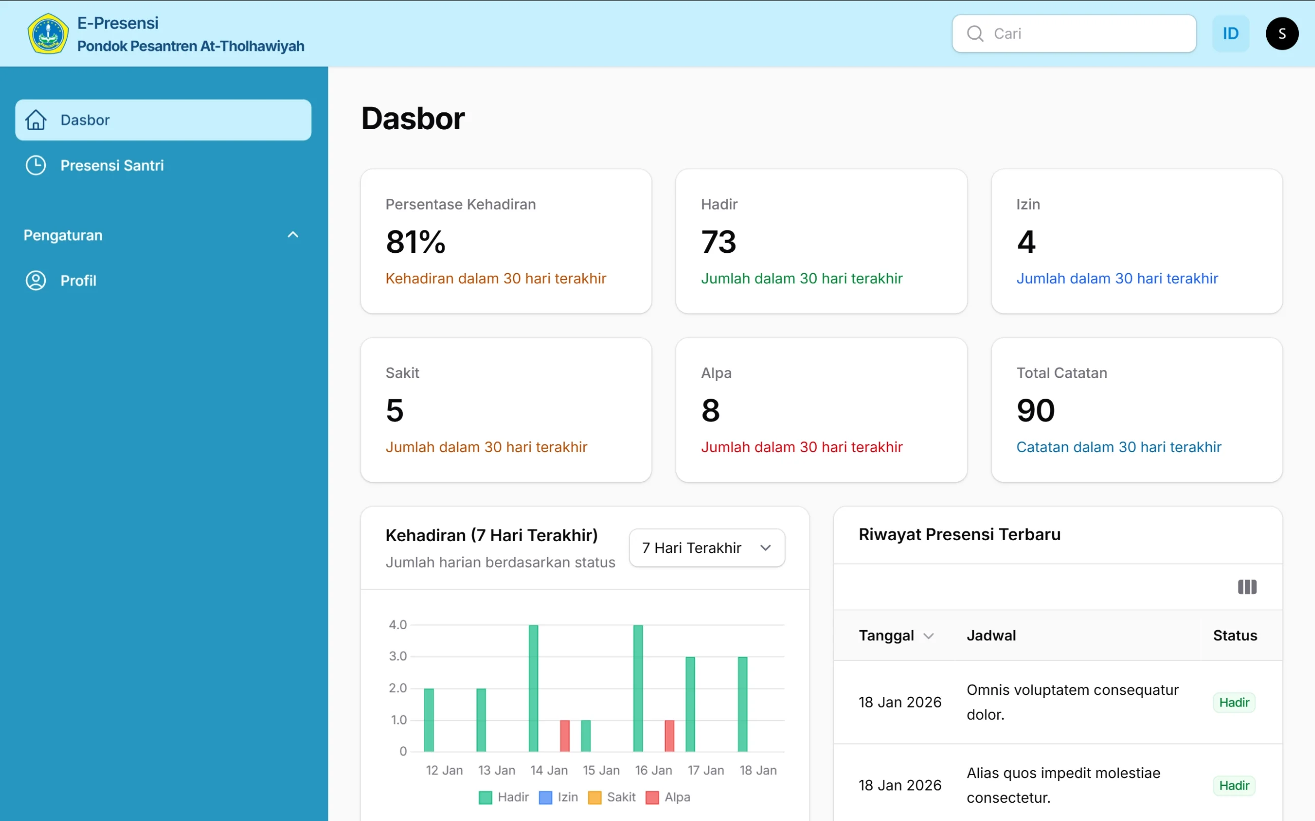 Tampilan halaman dasbor E-Presensi Pondok Pesantren At-Tholhawiyah di layar laptop, menampilkan ringkasan statistik kehadiran santri, grafik presensi 7 hari terakhir, dan riwayat presensi terbaru.